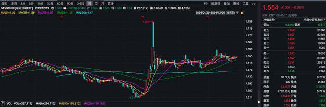 中证红利ETF（515080）飘红，爱施德涨停，机构：明年ETF预计净流入规模将超6500亿元