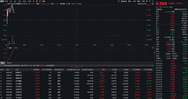 A500指数ETF（560610）飘红，海澜之家涨超5%，机构：明年A股有望呈螺旋式震荡上行