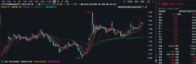 恒生央企ETF（513170）飘红，港股中芯国际涨超7%，机构：2025年港股盈利能力有望增长