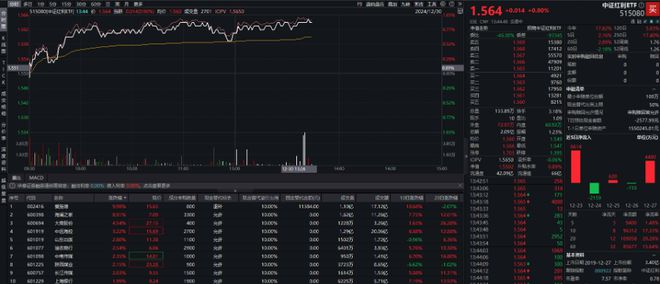 银行股午后拉升，中证红利ETF（515080）涨近1%，海澜之家涨近9%