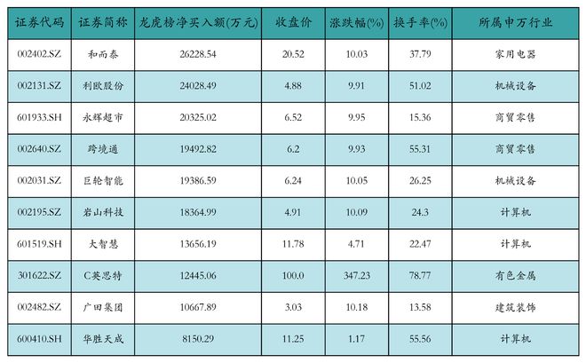 资金流向日报丨东方财富、同花顺、利欧股份获融资资金买入排名前三，东方财富获买入近28亿元