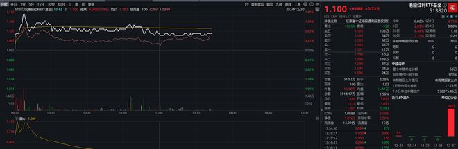 港股红利ETF基金（513820）逆市飘红，民生银行H股涨超2%，机构：港股红利指数普遍可以跑赢宽基指数