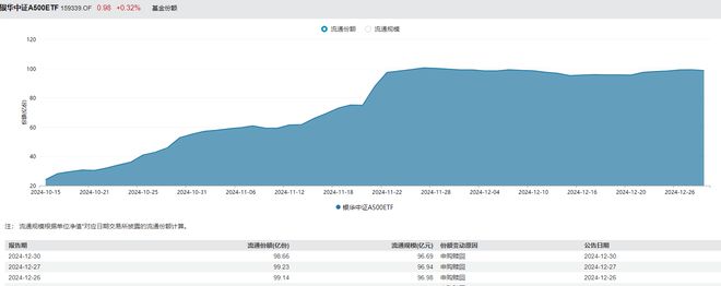 12月制造业PMI继续保持扩张，A500ETF（159339）盘中溢价，海澜之家涨近9%