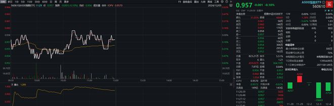 创业板指反弹半日涨0.56%，A500指数ETF（560610）半日成交额近8亿元，机构：A股仍具上行动力