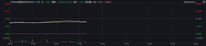 华尔街预计美股科技股明年涨近20%，纳斯达克100ETF（159659）跌幅收窄，机构：仍建议维持多头配置