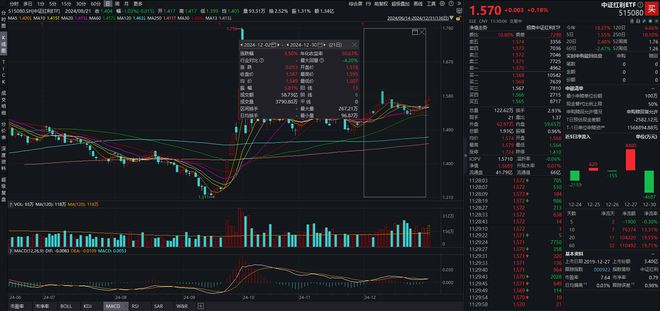 中证红利ETF（515080）逆市上涨，粤高速A涨超4%，基金公司：一季度往往是红利资产不错的配置窗口期