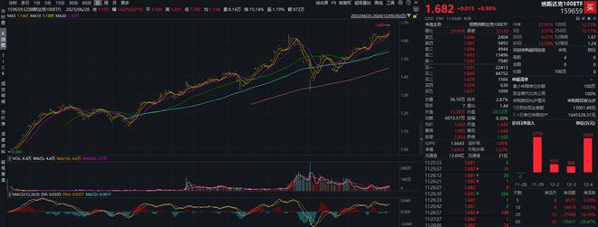 纳斯达克100ETF（159659）盘中续创历史新高，机构称美股软件板块进入复苏期，建议加大配置权重