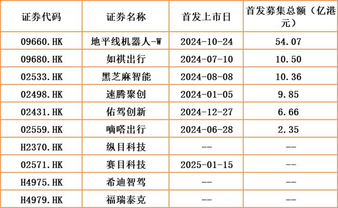 新质生产力企业“逐鹿”港股：智驾企业“开派对”，AI、短视频风口涌现丨港股IPO风云②