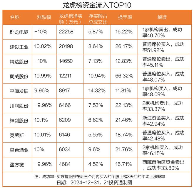 龙虎榜丨2.23亿元资金抢筹卧龙电驱，机构狂买中百集团（名单）