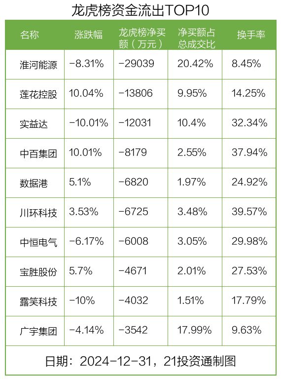 龙虎榜丨2.23亿元资金抢筹卧龙电驱，机构狂买中百集团（名单）