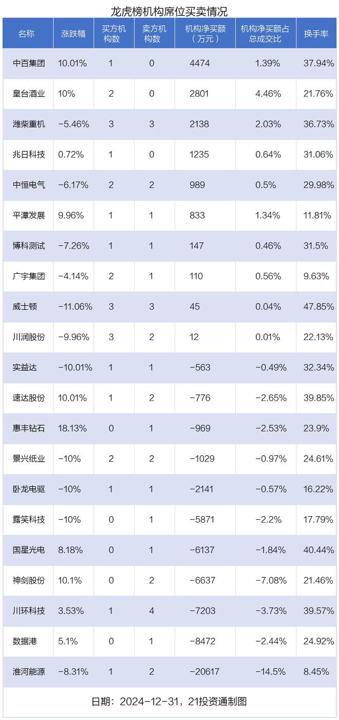 龙虎榜丨2.23亿元资金抢筹卧龙电驱，机构狂买中百集团（名单）