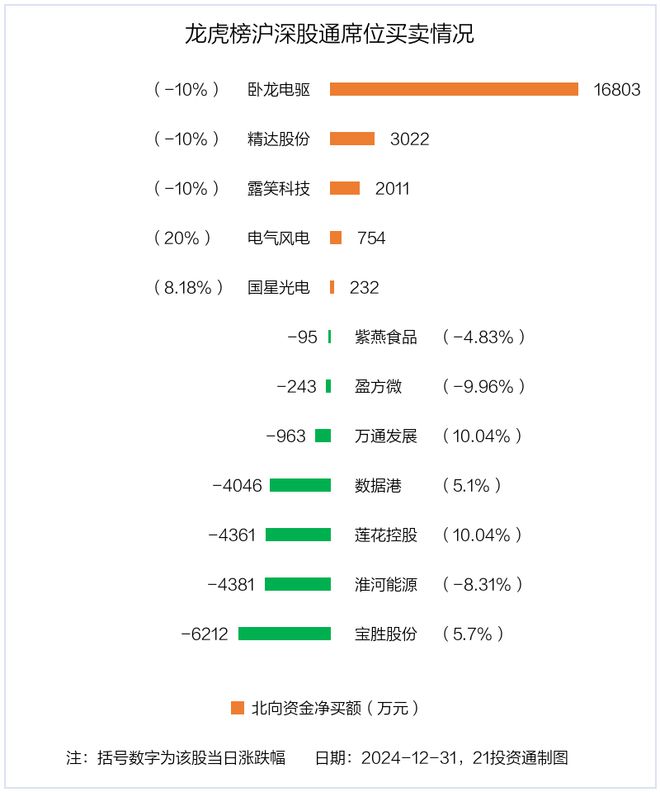 龙虎榜丨2.23亿元资金抢筹卧龙电驱，机构狂买中百集团（名单）