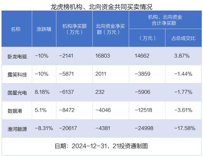 龙虎榜丨2.23亿元资金抢筹卧龙电驱，机构狂买中百集团（名单）