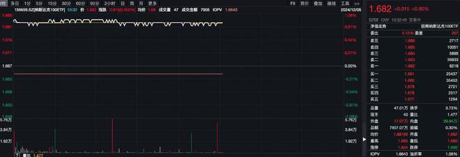 年内涨幅超26%，纳斯达克100ETF（159659）冲击四连阳，机构预计明年美股表现仍将继续向好