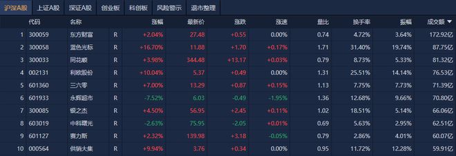 A股收评：沪指缩量反弹涨0.13%，AI应用股集体大涨