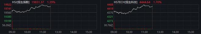 恒生科指半日涨1.7% 互联网医疗股大幅拉升