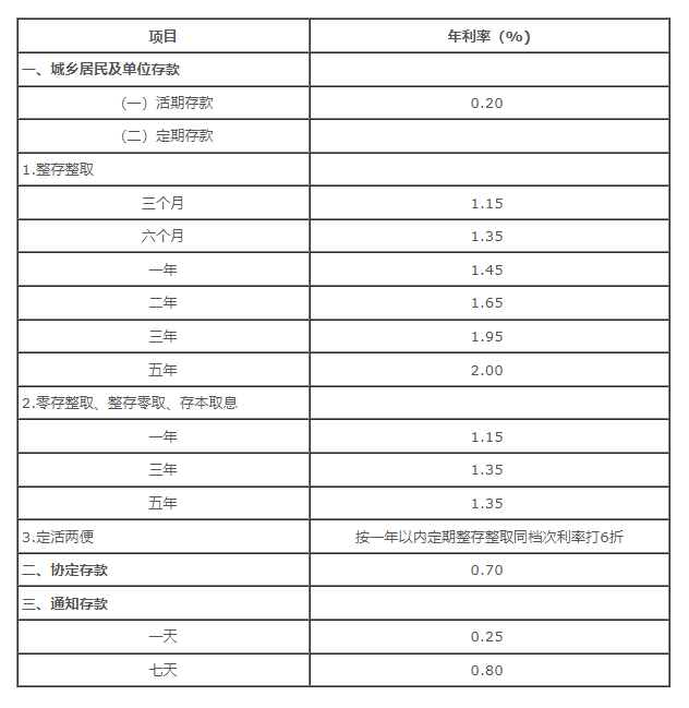 中国银行存款利率高吗？利息多少？