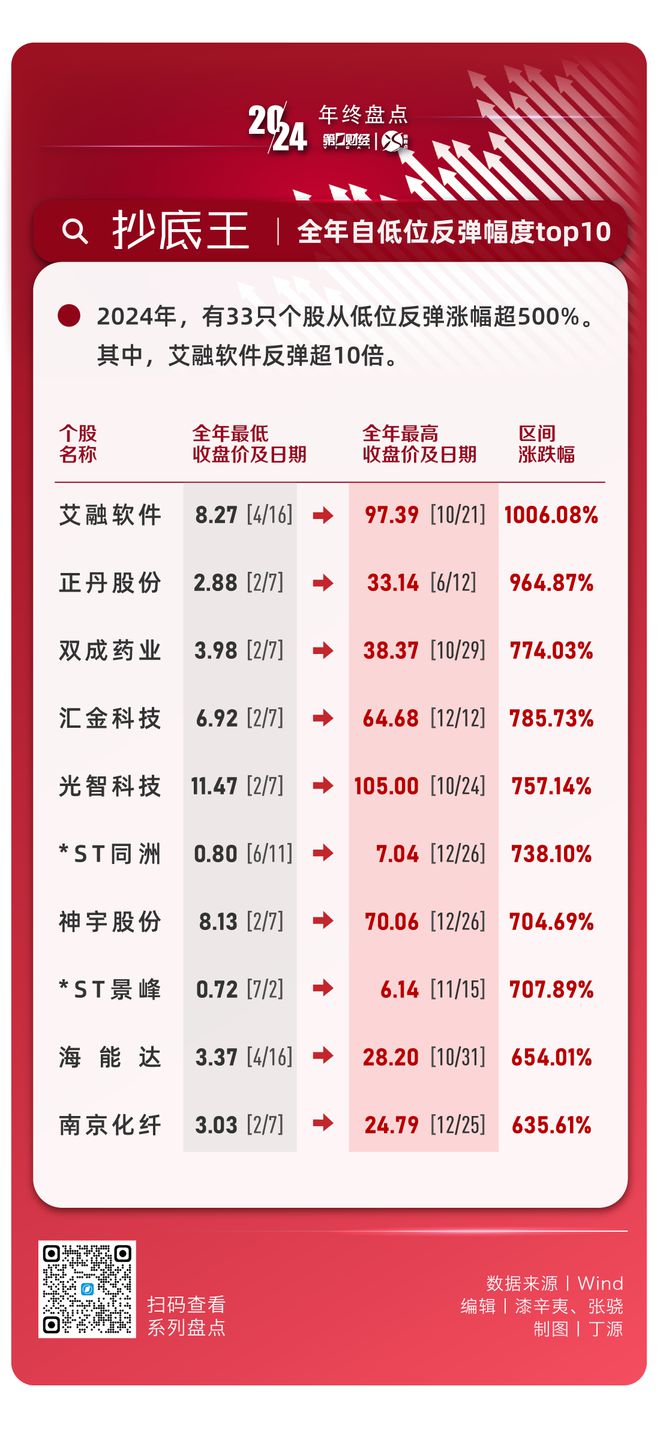 晓数点年终盘点｜八大关键指标回顾2024年A股数据