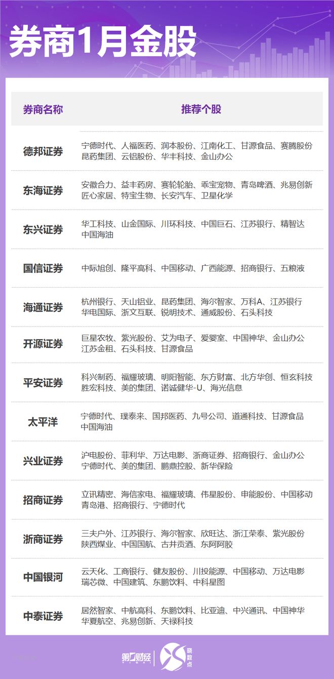 券商1月金股出炉：这些股获力挺！看好消费、科技等方向