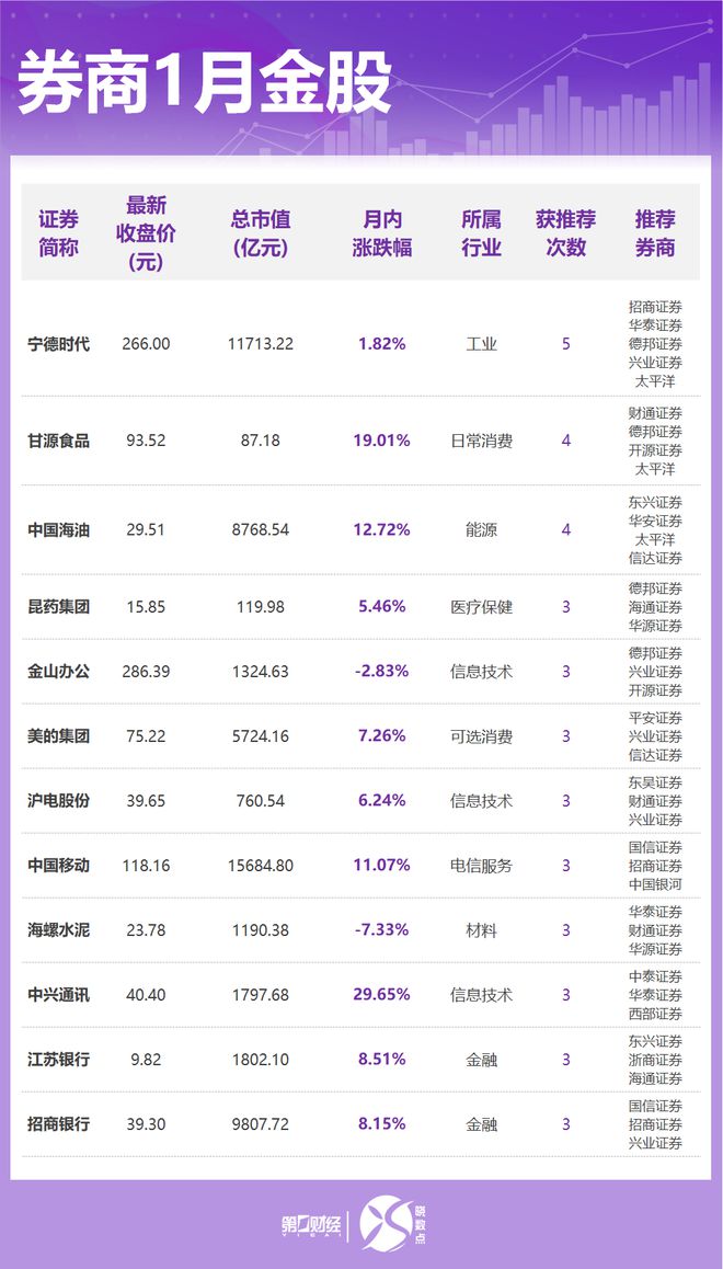 券商1月金股出炉：这些股获力挺！看好消费、科技等方向