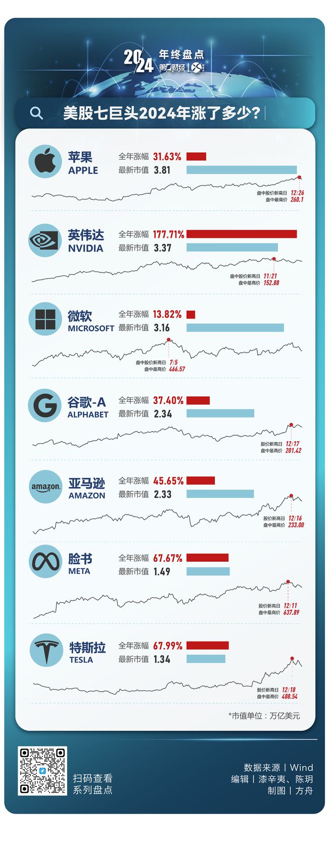 晓数点年终盘点丨多图回顾2024年全球股市