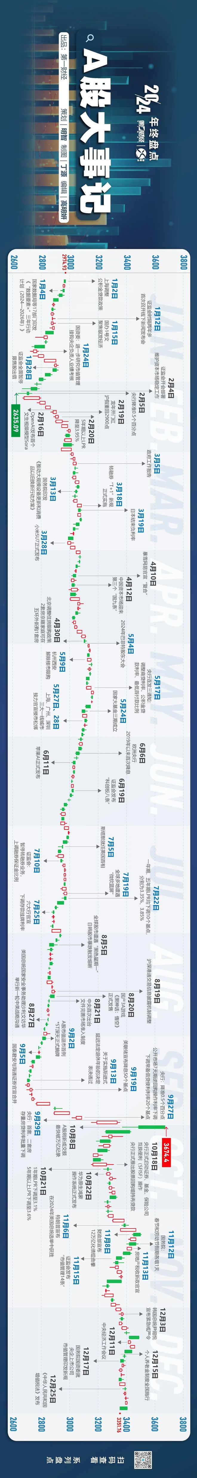 一图回顾2024年A股大事记